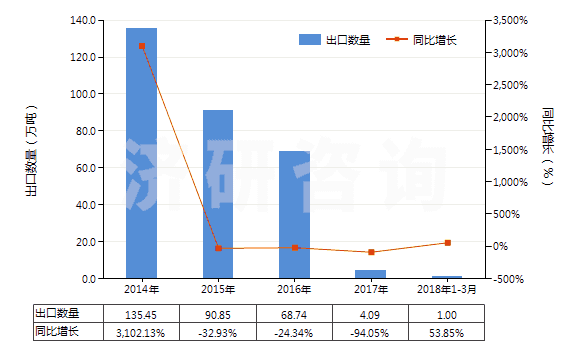 2014-2018年3月中國其他碑用或建筑用石(HS25169000)出口量及增速統(tǒng)計
